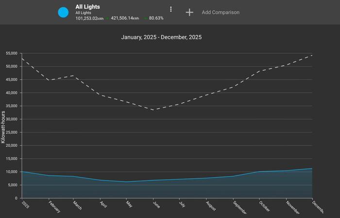 LED lighting energy monitoring dashboard showing real-time savings