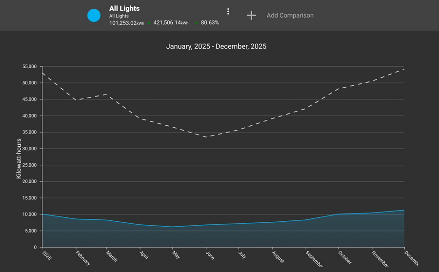 Energy savings chart - over 80% reduction in lighting energy after eneroi retrofit
