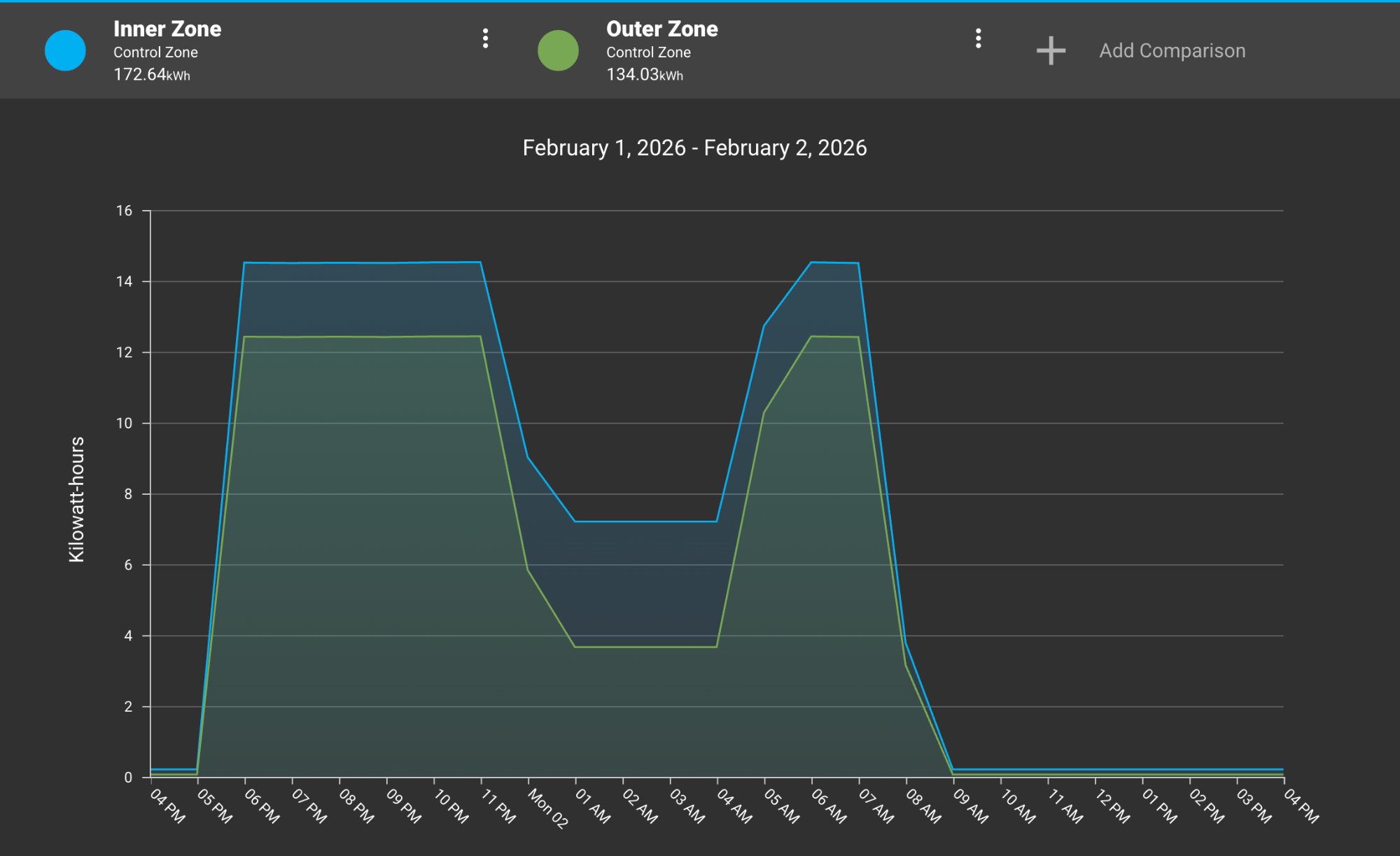 Synapse night dimming energy chart - inner zone at 50%, outer zone at 30% during closed hours