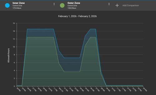 Wireless zone-based LED dimming controls for commercial facilities